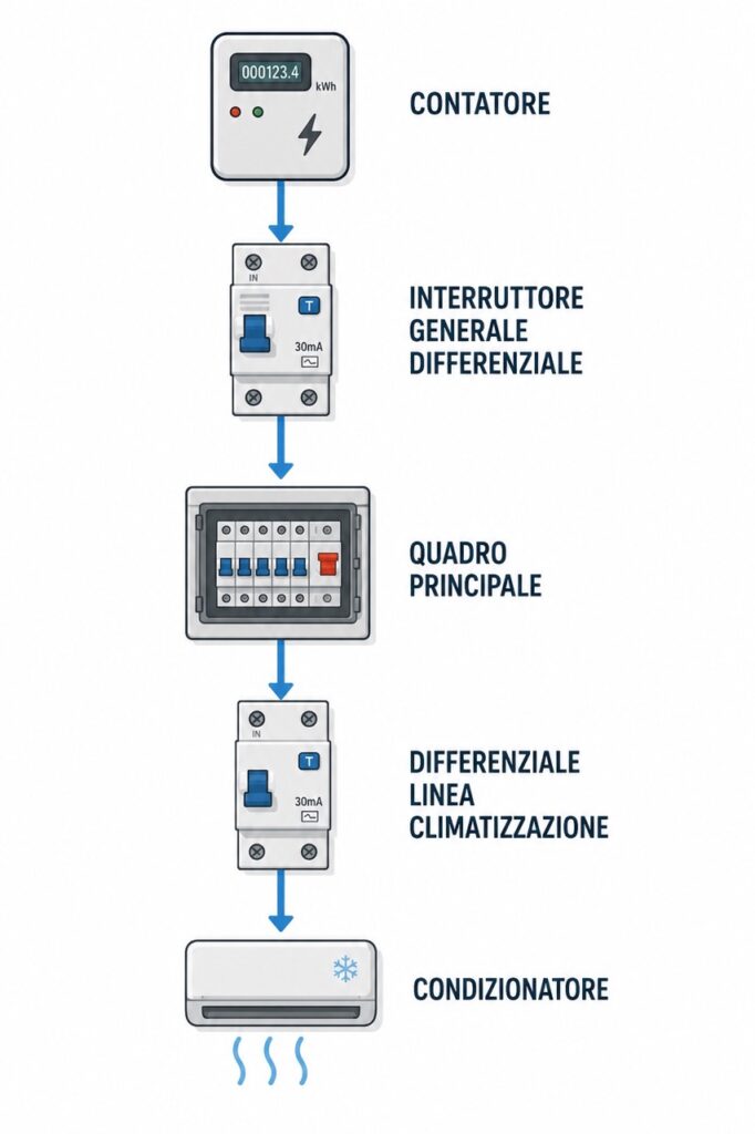 Schema del coordinamento tra contatore, interruttore differenziale generale, quadro elettrico, differenziale dedicato e climatizzatore per garantire la selettività dell'impianto.